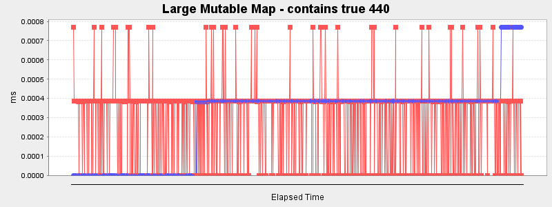 Large Mutable Map - contains true 440